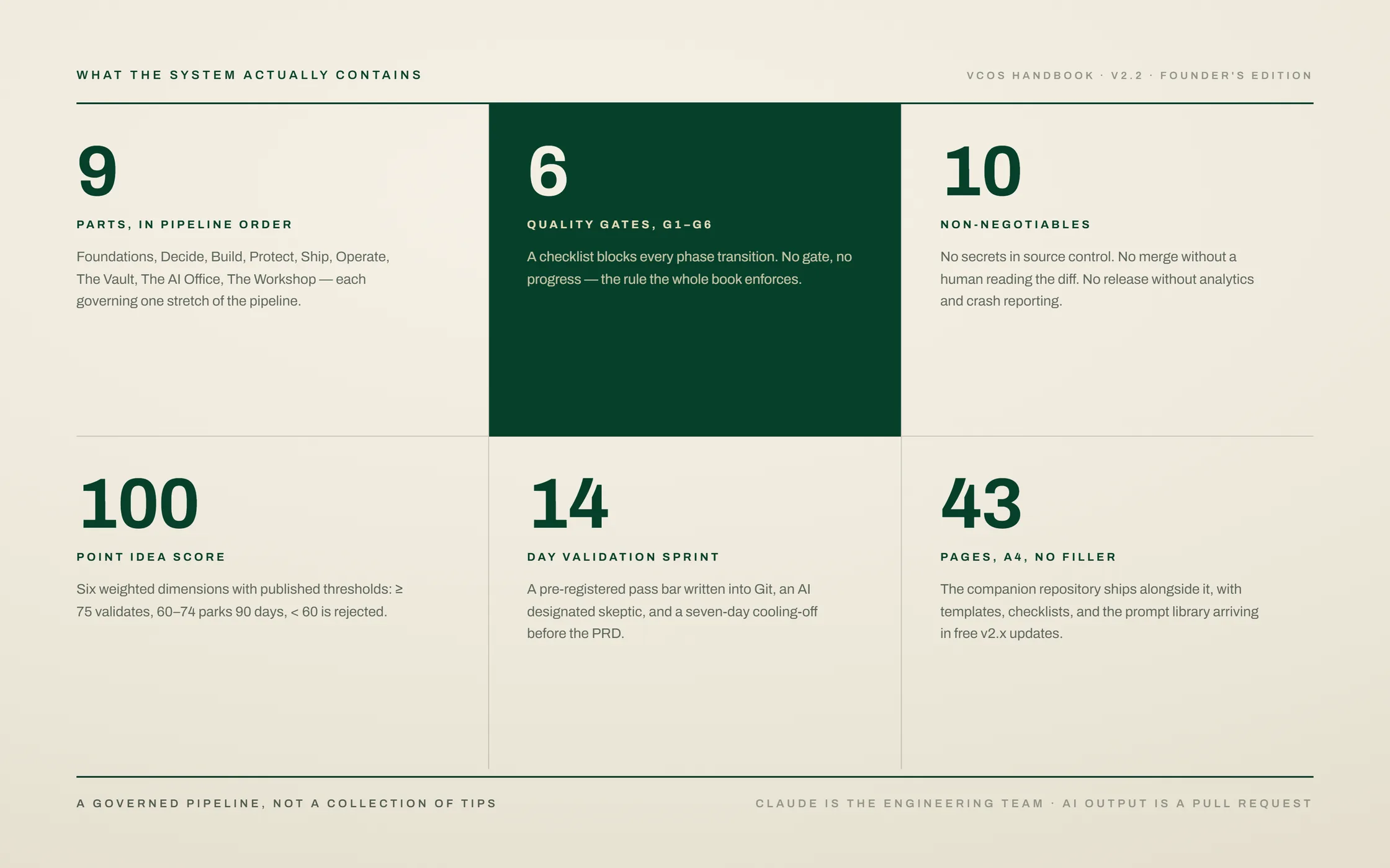 Nine parts, six gates, ten non-negotiables, 100-point idea score, 14-day validation sprint, 43 pages